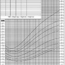 Specific Nchs Cdc Bmi Chart For Girls Figure 2 Specific