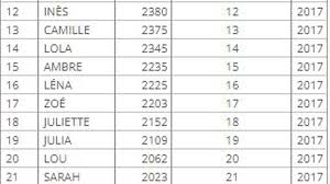 Le pronom est un mot qui remplace un nom, un adjectif, une proposition. Societe Filles Garcons Voila Les 200 Prenoms Les Plus Donnes En 2017