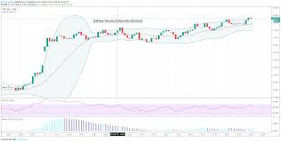 Us Stocks Continue Advance Despite Ism Services Index Miss