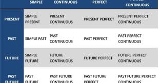 Contoh kalimat simple future tense nominal dan verbal dan artinya. 16 Rumus Tenses Bahasa Inggris Dan Contoh Kalimat Positif Negatif Dan Tanya Pustaka Belajar