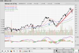 singapore stock investment research wilmar monitor