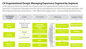 The Right Organization Design To Create A Compelling User