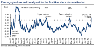 This indicates that if lockdown or similar restrictions are reimposed in our country too, this time, institutional investors may not react too much on that. How Badly Do Stock Market Profits Affect Income Tax Will Indian Stock Market Crash In Noi Technologies Pvt Ltd Moqui Erp Web Development Company