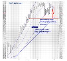 Point And Figure Chart S P 500 Sell Signal Targets 1836