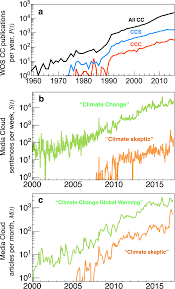 Discrepancy In Scientific Authority And Media Visibility Of