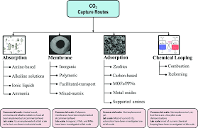 Carbon capture and storage (ccs), or carbon capture and sequestration and carbon control and sequestration, is the process of capturing waste carbon dioxide (co2). Various Carbon Capture Technologies And The Corresponding Materials Download Scientific Diagram