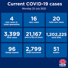 If you have been in victoria since 13 may 2021, regularly check. Nsw Health 20 New Cases Of Covid 19 Have Been Diagnosed In Nsw Between 8pm On 18 July And 8pm On 19 July As Cases Resulting From Community Transmission Continue To Be