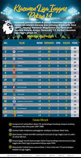 Infografik Klasemen Liga Inggris Pekan 14 Antara News