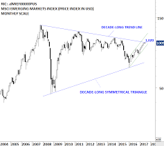 Eurostoxx 50 Index Emerging Markets Tech Charts