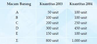 Berbeda dengan pembahasa grammar and structure yang masih memungkinkan dikuasai dalam. Contoh Soal Indeks Harga Beserta Jawabannya Berbagi Contoh Soal