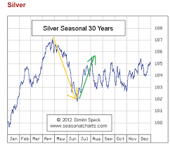 Gold Price Silver Price The June Swoon Gold Eagle