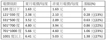 The site owner hides the web page description. é›»åƒ¹çœå°äº† å¹«ä½ è³ºé€²åƒå…ƒé›»è²» 100å®¤å…§è¨­è¨ˆ