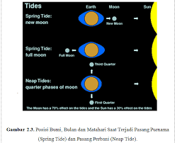 Cara mengetahui waktu pasang surut air laut tutorial cara melihat tabel pasang surut air laut dengan mudah melalui situs web. Pasang Surut Air Laut Penertian Jenis Manfaat Teorinya