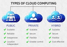 Virtualization, service oriented architecture we can apply it to a wide range of system layers, including hardware level virtualizations, server. Types Of Cloud Computing Advantages And Disadvantages