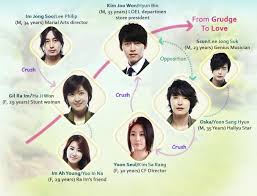 Secret Garden Secret Garden Correlation Chart Secret Garden Drama Secret Garden Kdrama Secret Garden Korean