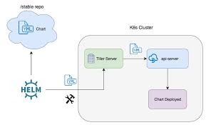 packaging applications for kubernetes cloud journey io