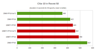 The 1060 has a tdp of 120 watts and its aftermarket variants are available right away alongside the reference founders edition. Rtx 2060 Vs Gtx 1080ti Deep Learning Benchmarks Cheapest Rtx Card Vs Most Expensive Gtx Card By Eric Perbos Brinck Towards Data Science