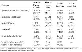 the cost and market impacts of slow growth broilers jayson