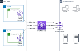Aws Direct Connect Vpn Amazon Virtual Private Cloud Connectivity Options