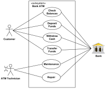 Gambar use case diagram atm kejomoro.com. Examples Of Uml Use Case Diagrams Online Shopping Retail Website Bank Atm E Library Airport Check In Restaurant Hospital