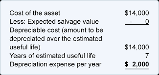 Calculate the net income calculate the net income net income formula is calculated by deducting direct and indirect expenses from the total revenue of a business. Straight Line Depreciation Accountingcoach