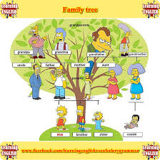 Family Tree Learning About Families Family Members Temas De Ingles Ensenanza De Ingles Vocabulario En Ingles