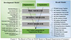 Hugh lawson, senior district judge. New Culture Integration Process Ncip Model In Merger Organizations Semantic Scholar