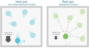 non ideal behavior of gases article khan academy