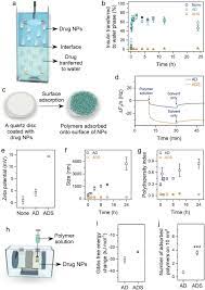 Controlled Interfacial Polymer Self‐Assembly Coordinates Ultrahigh Drug  Loading and Zero‐Order Release in Particles Prepared under Continuous Flow  - Zhang - 2023 - Advanced Materials - Wiley Online Library