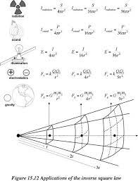 Physics Laws And Principles Norman Herr Ph D Sourcebook Home Top Footer Physics And Mathematics Physics Formulas Physics