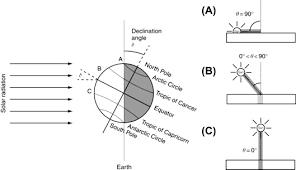 Sun Path Diagram An Overview Sciencedirect Topics