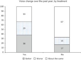 Free voice changer, descargar gratis. Voice Change Over The Past Year By Treatment Proportions Of Download Scientific Diagram
