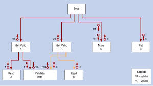 Structure Charts