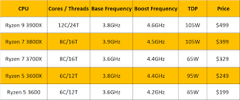 Amd Announces Ryzen 3000 Cpus With Up To 12 Cores For 499