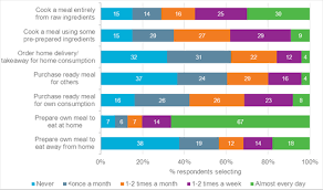 All you need is proper refrigeration and containers. Home Cooking And Eating Habits Global Survey Analysis