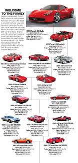 Ferrari was founded in 1939 and manufactured the first car in 1940. A Guide To The New Ferrari 458 Italia S Roots
