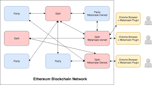 Tools And Technologies In The Ethereum Ecosystem Ecosystems Technology Blockchain