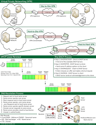 Comptia Network Nikoye M C Tech Networking Basics Networking Infographic Networking