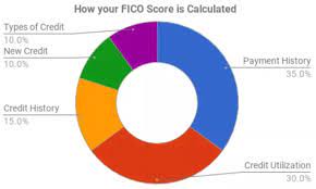 Because of this, avoid using more than. Guide To The Fico Credit Score Us Credit Card Guide