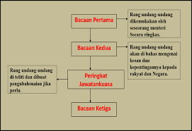 Bangkangan.penggubalan kanun jenayah syariah ini telah melibatkan ramai individu. Proses Penggubalan Undang Undang Algondola
