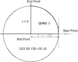 Circular Interpolation Concepts Programming Part 3 Use Of I J K Helman Cnc