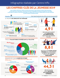 Infographie Les Chiffres Cles De La Jeunesse Centre Inffo En 2020 Infographie Chiffres Cles Education Populaire