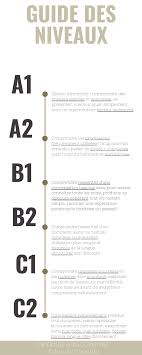 Guide Des Niveaux Langues Etrangeres Niveau Anglais Cv Anglais Cv Lettre De Motivation