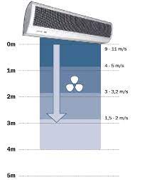 Le lame d'aria installate nei locali commerciali o industriali, creano una barriera che evita il contatto tra esterno ed interno, evitando l'uscita dell'aria. Barriera D Aria Idema Clima L 900 Con Comando A Bordo Ac9 1400sa1