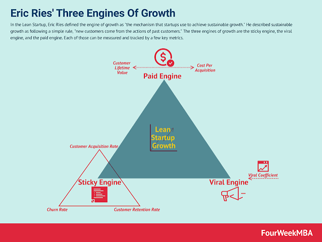 Breaking Down The Three Engines Of Growth - FourWeekMBA