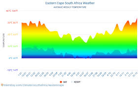 Eastern Cape South Africa Weather 2020 Climate And Weather