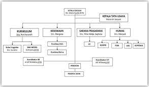 Maybe you would like to learn more about one of these? Hasil Gambar Untuk Contoh Bagan Struktur Organisasi Kepala Bagian Organisasi Sekolah Struktur Organisasi Sekolah