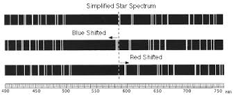 Spectrum from starlight is the subject of this assessment. Imagine The Universe