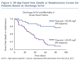 Cardiac Troponin Levels In Acute Heart Failure