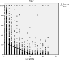 You have found the titer test experts. Changes In Hepatitis B Virus Antibody Titers Over Time Among Children A Single Center Study From 2012 To 2015 In An Urban Of South Korea Bmc Pediatrics Full Text